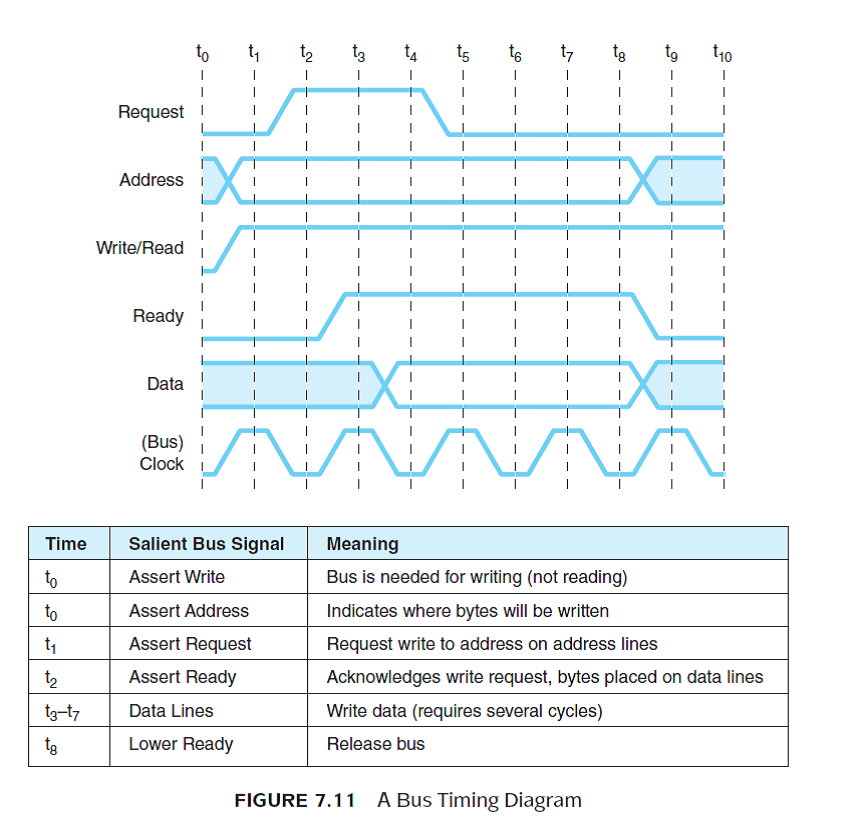 The protocol for a certain data bus is shown in the table below. Draw the corresponding timing diagram. You may refer to Figure 7.11. Reference of Figure 7.11: