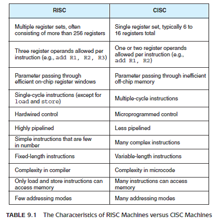 Which characteristics of RISC systems could be directly implemented in CISC systems? Which characteristics of RISC machines could not be implemented in CISC machines (based on the defining characteristics of both architectures as listed in Table 9.1)? Reference of Table 9.1: