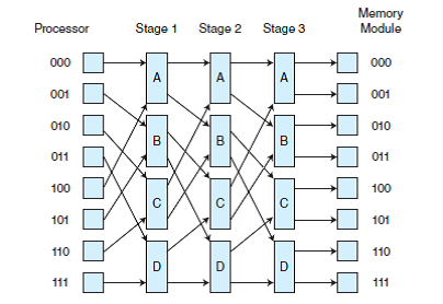 Given the following Omega network, which allows 8 CPUs (P0 through P7) to access 8 memory modules (M0 through M7): a) Show how the following connections through the network are achieved (explain how each switch must be set). Refer to the switches as 1A, 2B, etc.: i) P0 ? M2 ii) P4 ? M4 iii) P6 ? M3 b) Can these connections occur simultaneously, or do they conflict? Explain. c) List a processor-to-memory access that conflicts (is blocked) by the access P0 ? M2 and is not listed in part (a). d) List a processor-to-memory access that is not blocked by the access P0 ? M2 and is not listed in part (a).