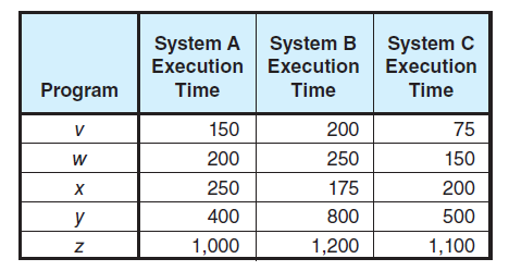 The execution times for three systems running five benchmarks are shown in the following table. Compare the relative performance of each of these systems (i.e., A to B, B to C, and A to C) using the arithmetic and geometric means. Are there any surprises? Explain.