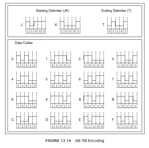 It looks like the 4B/5B bit cells in Figure 12.14 are fairly small. How long, in reality, is such a bit cell on a 125MHz line? (Use the constants and formulas from the previous question.) Reference of Figure 12.14: Reference of Exercise 20: How big is a physical PDU? The answer to this question determines the number of simultaneous transmissions for many network architectures. If a signal propagates through copper wire at a rate of 2 × 108m/s, then on a carrier running at 10Mbps the length of each bit pulse is given by: If a data frame is 512 bits long, then the entire frame occupies: (Length of one bit) ? (Frame size) 5 20 ? 512 5 10,240 meters. a) How big is a 1,024-bit packet if the network runs at 100Mbps? b) How big is it if the network speed is increased to 155Mbps? c) At 100Mbps, how much time elapses as one of these frames passes a particular point in the network?