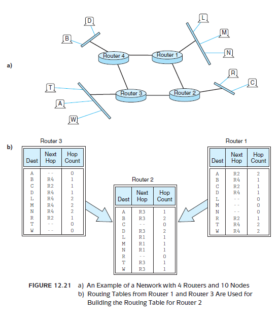 With reference to Figure 12.21, suppose Router 4 derives its routing table from the routing tables of Router 1 and Router 3. Complete the routing table for Router 4 using the same format as the routing table of the other three routers. Reference of Figure 12.21: