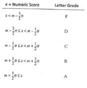 Letter grades are sometimes assigned to numeric scores by using the grading scheme commonly known as grading on the curve. In this scheme, a letter grade is assigned to a numeric score according to the following table: Here, m is the mean score and ? is the standard deviation; for a set of n numbers x 1 , x 2 ,..., x n , these are defined as follows (where denotes the sum as i ranges from a to b ): Write a program to read a list of real numbers representing numeric scores, call functions to calculate their mean and standard deviation, and then call a function to determine and display the letter grade corresponding to each numeric score.
