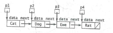 Exercises 8-17 use the following linked list and node pointers p1, p2, p3, and p4:     Draw a similar diagram to show how this configuration changes when the given program segment is executed, or explain why an error occurs. ?p4- next = p3; p4- next- next = p2; p4- next- next- next = p1; p1 = 0;