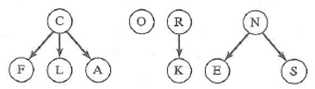 Give the binary-tree representation of the following forest:
