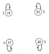 For Exercises 1-4, find the adjacency matrix adj and the data matrix data for the given digraph.