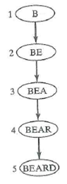 For Exercises 1-4, find the adjacency matrix adj and the data matrix data for the given digraph.