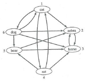 For Exercises 1-4, find the adjacency matrix adj and the data matrix data for the given digraph.