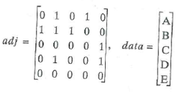 For Exercises 5-8, draw the directed graph represented by the given adjacency matrix adj and the data matrix data.