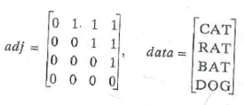 For Exercises 5-8, draw the directed graph represented by the given adjacency matrix adj and the data matrix data.