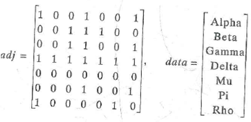 For Exercises 5-8, draw the directed graph represented by the given adjacency matrix adj and the data matrix data.