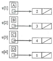 In Exercises 25-30, draw the directed graph represented by the adjacency-list.