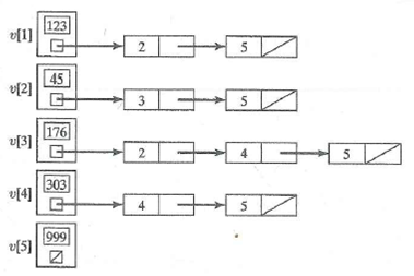 In Exercises 25-30, draw the directed graph represented by the adjacency-list.