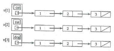 In Exercises 25-30, draw the directed graph represented by the adjacency-list.