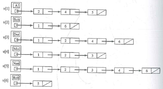 In Exercises 25-30, draw the directed graph represented by the adjacency-list.