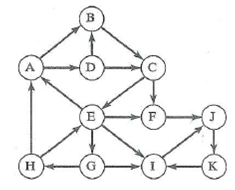 For Exercises 11-19, proceed as in Exercises 1-5, but use the following digraph. Whenever a new vertex to visit must be selected and there is more than one possibility, use the vertex containing the letter that comes earliest in the alphabet. Breadth-first search starting at vertex A.