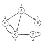 Use Warshall's algorithm to find the reachability matrix for the following digraph: Write a function to find the reachability matrix of a digraph using Warshall's algorithm.
