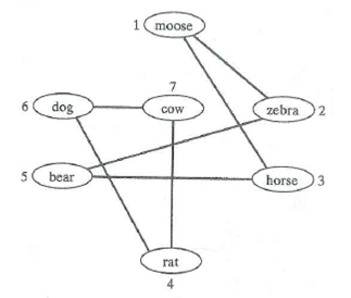 For Exercises 1-4, give the adjacency-matrix representation of the graph.