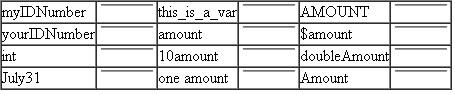 Using C++ Variables, Data Types, and Keywords In this exercise, you use what you have learned about naming variables, data types, and keywords to answer Questions. Is each of the following a legal C++ variable name? (Answer yes or no.)
