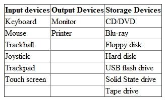 Components of Computer System A computer is a programmable machine that can execute list of instructions to give an output. It is a device which is basically used for performing many kinds of computations and calculations. User provides some input to computer by using input devices then computer performs operation on that input and then output is displayed on the output devices. Devices of computer: The different kinds of devices associated with computer are:- 1. Input devices: Input devices accept data and instruction from the user. These data or instructions are passed to the computer on which the computer operates and give the desired output. These devices are only responsible for providing input from the user. Major input devices include Keyboard, mouse, joystick, light-pen, trackball, scanner, and microphone. 2. Output devices : When the computer gets input from the user, it processes and performs desired operations on that input. After this the result which is generated is stored in storage. This result needs some devices through which the result could be displayed to the user. For this we have the output devices. The output devices display the output to the user. Example: Monitor 3. Storage Devices: Storage devices help the user to store the data permanently. It is basically used for the storage of data and instructions. Storage devices include CD, DVD, Blu-ray, flash drive, floppy disk, hard disk drives etc. Mainly three types of storage technology are used in computers: magnetic, optical and solid state. It plays an important role because it store data before and after the processing. Table listing various components of computer on the basis of categories: