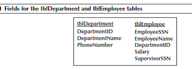 Figure 9-30 lists the fi eld names from two tables: tblDepartment and tblEmployee.     a. What is the primary key for each table? b. What type of relationship exists between the two tables? c. Is an inner join possible between the two tables? If so, give one example of an inner join. d. Is an outer join possible between the two tables? If so, give one example of an outer join. e. Is a self-join possible for one of the two tables? If so, give one example of a self-join.