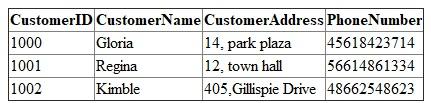 You connect the records in two separate tables through a (n) Common field that appears in both tables.  • Common field means two tables having the same field name with the same set of data.  • Through relationship between common fields of two tables, records in one table can be linked to records in another table.  • A table can have one primary key and one or more foreign keys, where these keys have an important role in table relationship.  • Common field in one table acts as a primary key and the same field acts as a foreign key in another table. Example  Consider two tables Customer and Order.  Customer table have attributes such as CustomerID, CustomerName, CustomerAddress, and PhoneNumber.  Order table have attributes such as OrderID, CustomerID, and Amount. Customer    Order     Here common field between two tables is CustomerID. Primary key of Customer table is CustomerID. Primary key of Order table is OrderID. Foreign key of Order table is CustomerID.  You can create relationship between these two tables. One - to- one relationship exists between common fields of two tables. So records of two tables can be connected easily. Once when you type the CustomerID, you can get their OrderID, Amount, Name, Address, PhoneNumber.