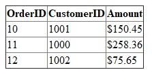 You connect the records in two separate tables through a (n) Common field that appears in both tables.  • Common field means two tables having the same field name with the same set of data.  • Through relationship between common fields of two tables, records in one table can be linked to records in another table.  • A table can have one primary key and one or more foreign keys, where these keys have an important role in table relationship.  • Common field in one table acts as a primary key and the same field acts as a foreign key in another table. Example  Consider two tables Customer and Order.  Customer table have attributes such as CustomerID, CustomerName, CustomerAddress, and PhoneNumber.  Order table have attributes such as OrderID, CustomerID, and Amount. Customer    Order     Here common field between two tables is CustomerID. Primary key of Customer table is CustomerID. Primary key of Order table is OrderID. Foreign key of Order table is CustomerID.  You can create relationship between these two tables. One - to- one relationship exists between common fields of two tables. So records of two tables can be connected easily. Once when you type the CustomerID, you can get their OrderID, Amount, Name, Address, PhoneNumber.
