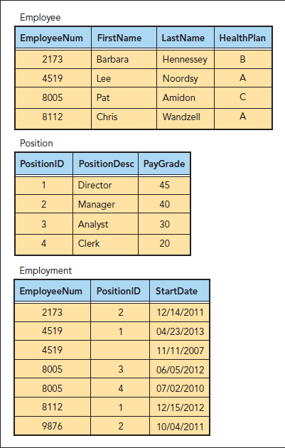 Figure A-24 shows the Employee, Position, and Employment tables with primary keys EmployeeNum, PositionID, and both EmployeeNum and PositionID, respectively. Which two integrity constraints do these tables violate and why? Figure: Integrity constraint violations    