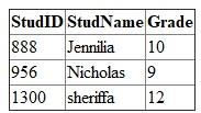 The primary key , whose values uniquely identify each record in a table, is called a (n) foreign key when it is placed in a second table to form a relationship between the two tables.  Primary key  • Primary key field does not allow repeated and null values. • Every table must have primary key field. Either the table have one primary key field or more than one primary key field that is called as composite key. • You can retrieve whole record of a particular row using the primary key field value of that row. • Access generates a default primary key field which is the ID field with AutoNumber data type. • A primary key appears as fields in database. • Primary key field concatenates ID of the parent table with unique ID of another table. • It is used to differentiate one record from another record in table. Foreign key  • Foreign key field refers to primary key field in another table. • This field should also have not null values. • When you change the data in primary key, it affects the foreign key value in related tables. • It is used to maintain data integrity. • The foreign key field values must also appear in primary key of related table to maintain data integrity. • It is used to manage same person's record in two different tables. Consider two tables' student and library. Student table consist of fields such as StudID, StudName, and Grade. Library table consist of field such as LibraryCardNo, StudID, and BookName.  Student    Library    Primary key of student table is StudID. Primary key of library table is LibraryCardNo and foreign key of library table is StudID. StudID in student table acts as a foreign key in library table. With the help of these keys, you can form relationship between two tables. When you change any StudID number in student table such as 788 instead of 888, these changes will affect in library table's StudID field and 788 are displayed instead of 888 through enforcing relationship between two tables.
