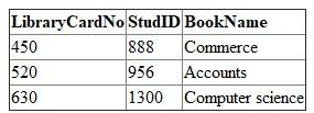 The primary key , whose values uniquely identify each record in a table, is called a (n) foreign key when it is placed in a second table to form a relationship between the two tables.  Primary key  • Primary key field does not allow repeated and null values. • Every table must have primary key field. Either the table have one primary key field or more than one primary key field that is called as composite key. • You can retrieve whole record of a particular row using the primary key field value of that row. • Access generates a default primary key field which is the ID field with AutoNumber data type. • A primary key appears as fields in database. • Primary key field concatenates ID of the parent table with unique ID of another table. • It is used to differentiate one record from another record in table. Foreign key  • Foreign key field refers to primary key field in another table. • This field should also have not null values. • When you change the data in primary key, it affects the foreign key value in related tables. • It is used to maintain data integrity. • The foreign key field values must also appear in primary key of related table to maintain data integrity. • It is used to manage same person's record in two different tables. Consider two tables' student and library. Student table consist of fields such as StudID, StudName, and Grade. Library table consist of field such as LibraryCardNo, StudID, and BookName.  Student    Library    Primary key of student table is StudID. Primary key of library table is LibraryCardNo and foreign key of library table is StudID. StudID in student table acts as a foreign key in library table. With the help of these keys, you can form relationship between two tables. When you change any StudID number in student table such as 788 instead of 888, these changes will affect in library table's StudID field and 788 are displayed instead of 888 through enforcing relationship between two tables.