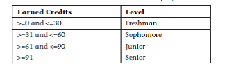 Convert the following criteria used to determine a student's level to a table that can be used in a VLOOKUP function to display the level of each student: