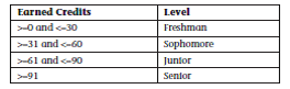 Convert the following criteria used to determine a student's level to a table that can be used in a VLOOKUP function to display the level of each student: