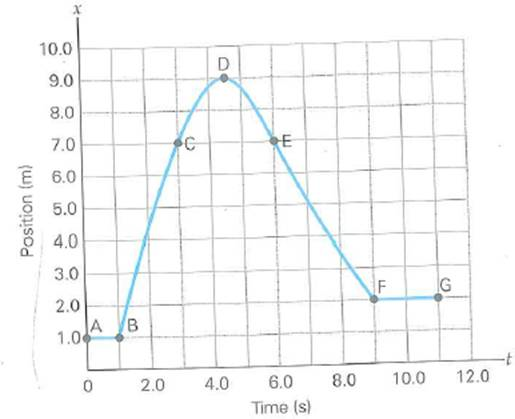 A plot of position versus time is shown in Fig. for an object in linear motion. (a) What are the average velocities for the segments AB, BC, CD, DE, EF, FG, and BG (b) State whether the motion is uniform or nonuniform in each case. (c) What is the instantaneous velocity at point D      FIGURE Position versus time See Exercise.