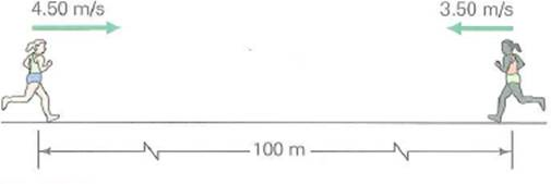 Two runners approaching each other on a straight hack have constant speeds of 4.50 m/s and 3.50 m/s, respectively, when they are 100 m apart (Fig.). FIGURE When and where do they meet See Exercise.