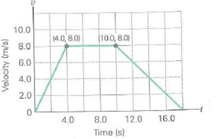 What is the acceleration for each graph segment in Fig. Describe the motion of the object over the total time interval. FIGURE Velocity versus time See Exercise.