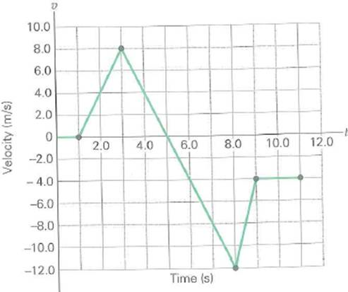 Figure shows a plot of velocity versus time for an object in linear motion. (a) Compute the acceleration for each phase of motion. (b) Describe how the object moves during the last time segment. FIGURE Velocity versus time See Exercise.