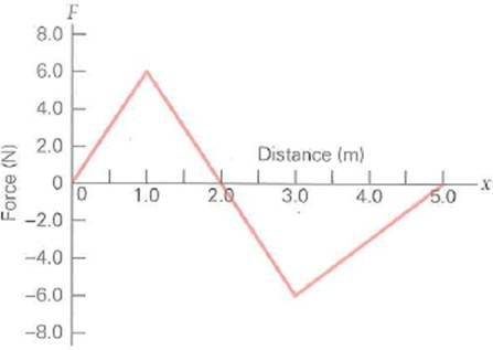 Compute the work done by the variable force in the graph of F versus x in Fig. [ Hint : The area of a triangle is A =     altitude × base]     FIGURE How much work is done See Exercise.