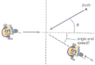 A youth hockey player with a mass of 30.0 kg is initially moving at 2.00 m/s to the east. He intercepts and catches on the stick a puck initially moving at 35.0 m/s at an angle of = 60° (Fig.). Assume that the puck's mass is 0.18 kg and the player and puck form a single object for a few seconds. (a) Determine the direction angle and speed of the puck and skater after the collision. (b) Was this collision elastic or inelastic Prove your answer with numbers.     FIGURE A player puck collision See Exercise.