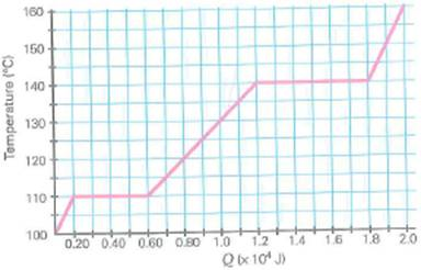 One kilogram of a substance experimentally shows the T -versus- Q graph in Fig. (a) What are its melting and boiling points In SI units, what are (b) the specific heats of the substance during its various phases and (c) the latent heats of the substance at the various phase changes FIGURE Temperature versus heat input See Exercise.
