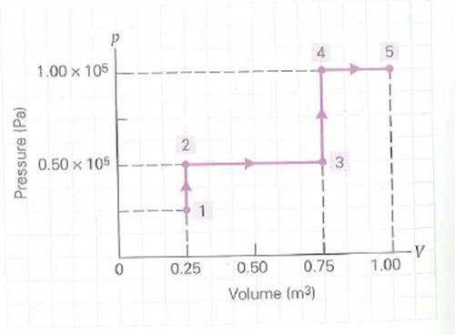 A fixed quantity of gas undergoes the reversible changes illustrated in the p - V diagram in Fig. How much work is done in each process FIGURE A p-V diagram and work See Exercises.