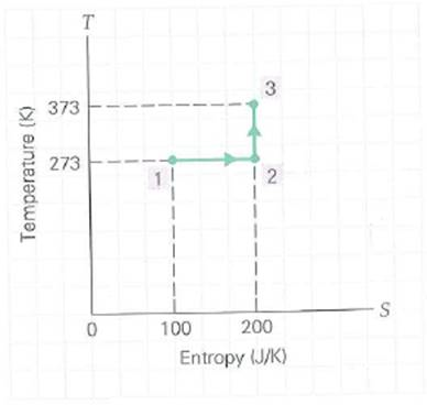 A system goes from state 1 to state 3 as shown on the T-S diagram in Fig. (a) The heat transfer for the process going from state 2 to state 3 is (1) positive, (2) zero, (3) negative. Explain. (b) Calculate the total heat transferred in going from state 1 to state 3. FIGURE Entropy and heat See Exercises.
