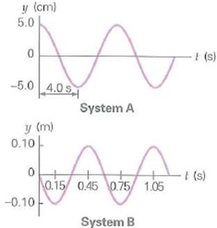 The motion of a particle is described by the curve for System A in Fig. (a) Write the equation of motion in terms of a sine or cosine function. (b) If the spring constant is 20 N/m, what is the mass of the object FIGURE Wave energy and equation of motion See Exercise.