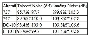 Noise levels for some common aircraft are given in Table. What are the lowest and highest intensities for (a) takeoff and (b) landing for these planes TABLE Takeoff and Landing Noise Levels for Some Common Commercial Jet Aircraft * (See Exercise) *Noise level readings are taken from 198 m (650 ft). The range depends on the type of engine used.