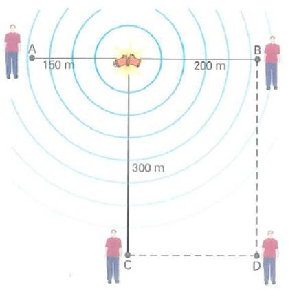 At a Fourth of July celebration, a firecracker explodes (Fig.). Considering the firecracker to be a point source, what are the intensities heard by observers at points B, C, and D, relative to that heard by the observer at A FIGURE A big bang See Exercise.