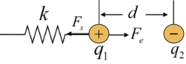 Coulomb's law states that the electro static force between the two charges is directly proportional to the charge of each particle and inversely proportional to the square of the distance between the two charges.   Here,   is the Coulomb's constant,   is the charge of the particle 1,   is the charge of the particle 2, and   is the distance between the two particles. The number of force acts on the charge   is shown in the below figure.   The magnitude of the restoring force of the spring along the horizontal-direction is,   Here,   is force constant of the spring and   is stretched length of the spring. The magnitude of the restoring force of the spring is balanced with the electrostatic force between the two charges.   Rewrite the equation for   .   Substitute   for   ,   for   ,   for   , and   for   .   Therefore, the force constant of the spring is   .