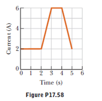 The current in a conductor varies in time as shown in Figure P17.58. (a) How many coulombs of charge pass through a cross section of the conductor in the interval from t = 0 to t = 5.0 s (b) What constant current would transport the same total charge during the 5.0-s interval as does the actual current