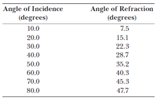 Students allow a narrow beam of laser light to strike a water surface. They arrange to measure the angle of refraction for selected angles of incidence and record the data shown in the following table:    Use the data to verify Snell's law of refraction by plotting the sine of the angle of incidence versus the sine of the angle of refraction. From the resulting plot, deduce the index of refraction of water.