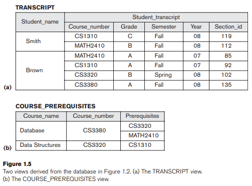 Redundancy is when the same fact is stored multiple times in several places in a database. For example, in Figure 1.5(a) the fact that the name of the student with StudentNumber=8 is Brown is stored multiple times. Redundancy is controlled when the DBMS ensures that multiple copies of the same data are consistent; for example, if a new record with StudentNumber=8 is stored in the database of Figure 1.5(a), the DBMS will ensure that StudentName=Smith in that record. If the DBMS has no control over this, we have uncontrolled redundancy.