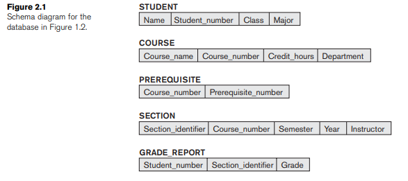 -Consider Figure 2.1. In addition to constraints relating the values of columns in one table to columns in another table, there are also constraints that impose restrictions on values in a column or a combination of columns within a table. One such constraint forces that a column or a group of columns must be unique across all rows in the table. For example, in the STUDENT table, the StudentNumber column must be unique (to prevent two different students from having the same StudentNumber). Identify the column or the group of columns in the other tables that must be unique across all rows in the table?