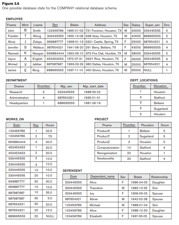 Suppose each of the following Update operations is applied directly to the database of Figure 3.6. Discuss all integrity constraints violated by each operation, if any, and the different ways of enforcing these constraints: (a) Insert < 'Robert', 'F', 'Scott', '943775543', '21-JUN-42', '2365 Newcastle Rd, Bellaire, TX', M, 58000, '888665555', 1 > into EMPLOYEE. (b) Insert < 'ProductA', 4, 'Bellaire', 2 > into PROJECT. (c) Insert < 'Production', 4, '943775543', '01-OCT-88' > into DEPARTMENT. (d) Insert < '677678989', null, '40.0' > into WORKS_ON. (e) Insert < '453453453', 'John', M, '12-DEC-60', 'SPOUSE' > into DEPENDENT. (f) Delete the WORKS_ON tuples with ESSN= '333445555'. (g) Delete the EMPLOYEE tuple with SSN= '987654321'. (h) Delete the PROJECT tuple with PNAME= 'ProductX'. (i) Modify the MGRSSN and MGRSTARTDATE of the DEPARTMENT tuple with DNUMBER=5 to '123456789' and '01-OCT-88', respectively. (j) Modify the SUPERSSN attribute of the EMPLOYEE tuple with SSN= '999887777' to '943775543'. (k) Modify the HOURS attribute of the WORKS_ON tuple with ESSN= '999887777' and PNO= 10 to '5.0'.